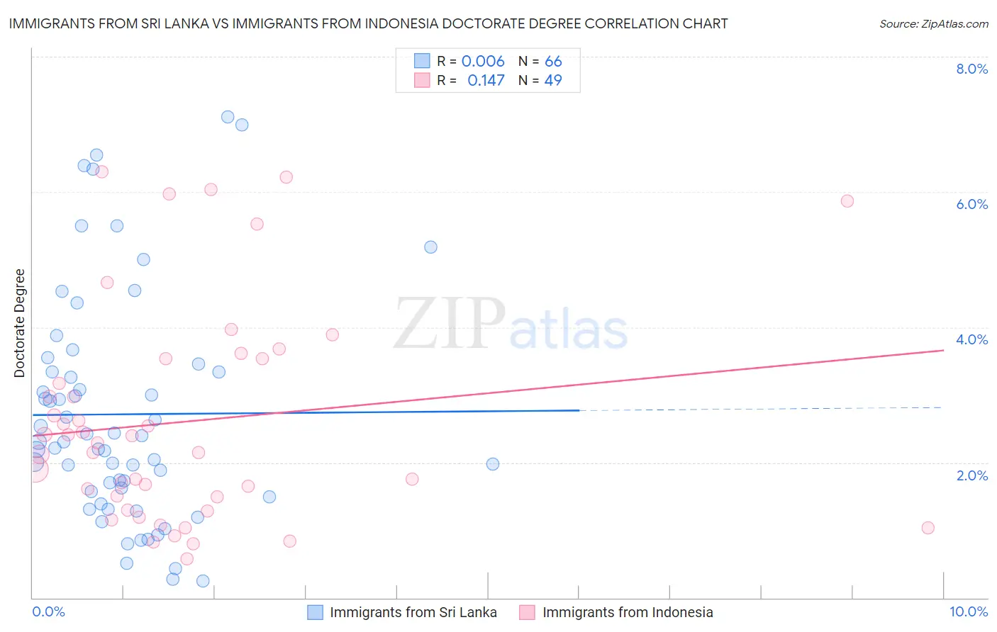 Immigrants from Sri Lanka vs Immigrants from Indonesia Doctorate Degree