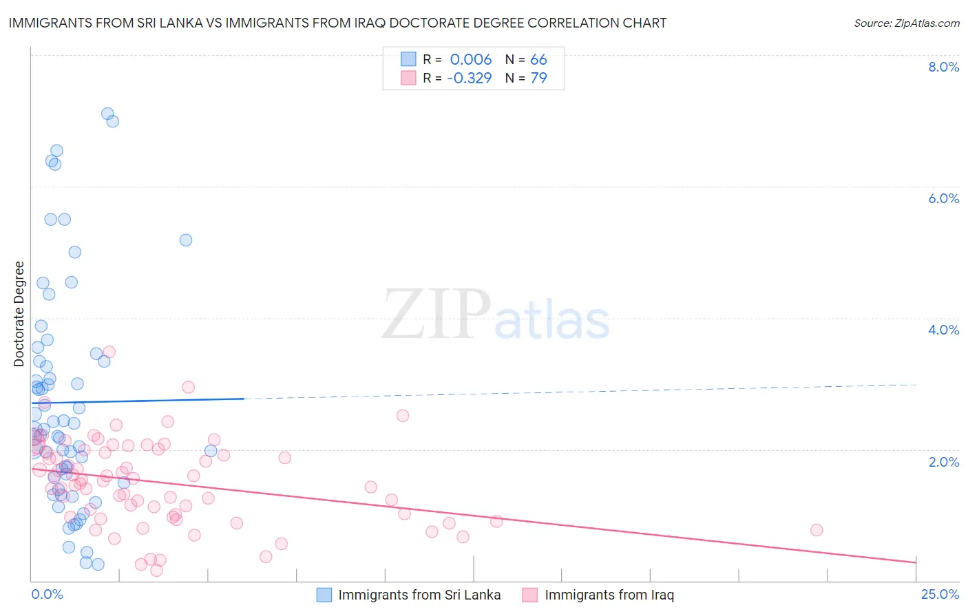 Immigrants from Sri Lanka vs Immigrants from Iraq Doctorate Degree