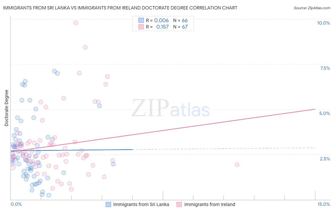 Immigrants from Sri Lanka vs Immigrants from Ireland Doctorate Degree