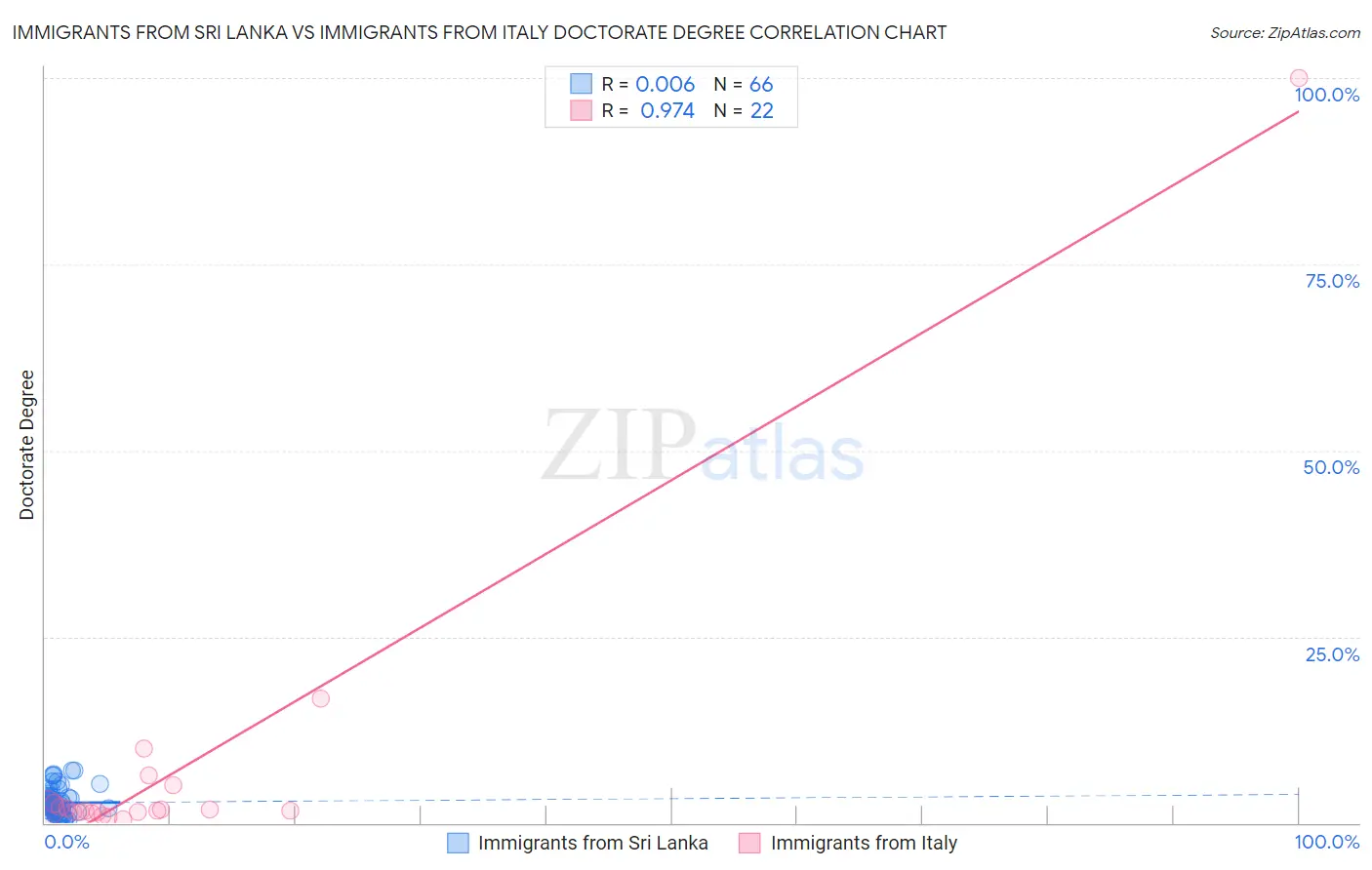 Immigrants from Sri Lanka vs Immigrants from Italy Doctorate Degree