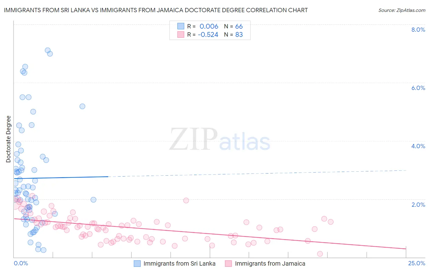 Immigrants from Sri Lanka vs Immigrants from Jamaica Doctorate Degree