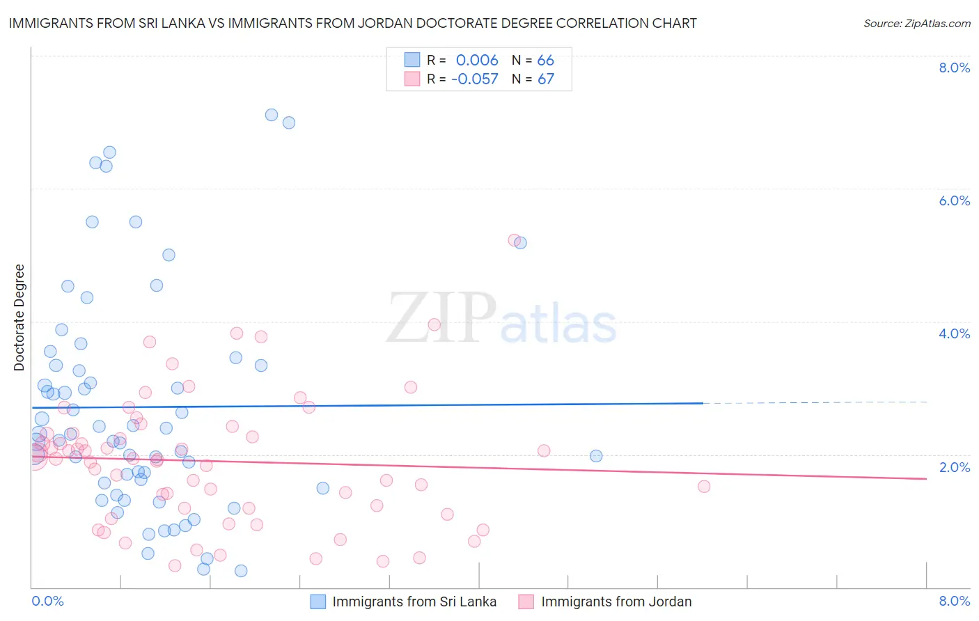 Immigrants from Sri Lanka vs Immigrants from Jordan Doctorate Degree