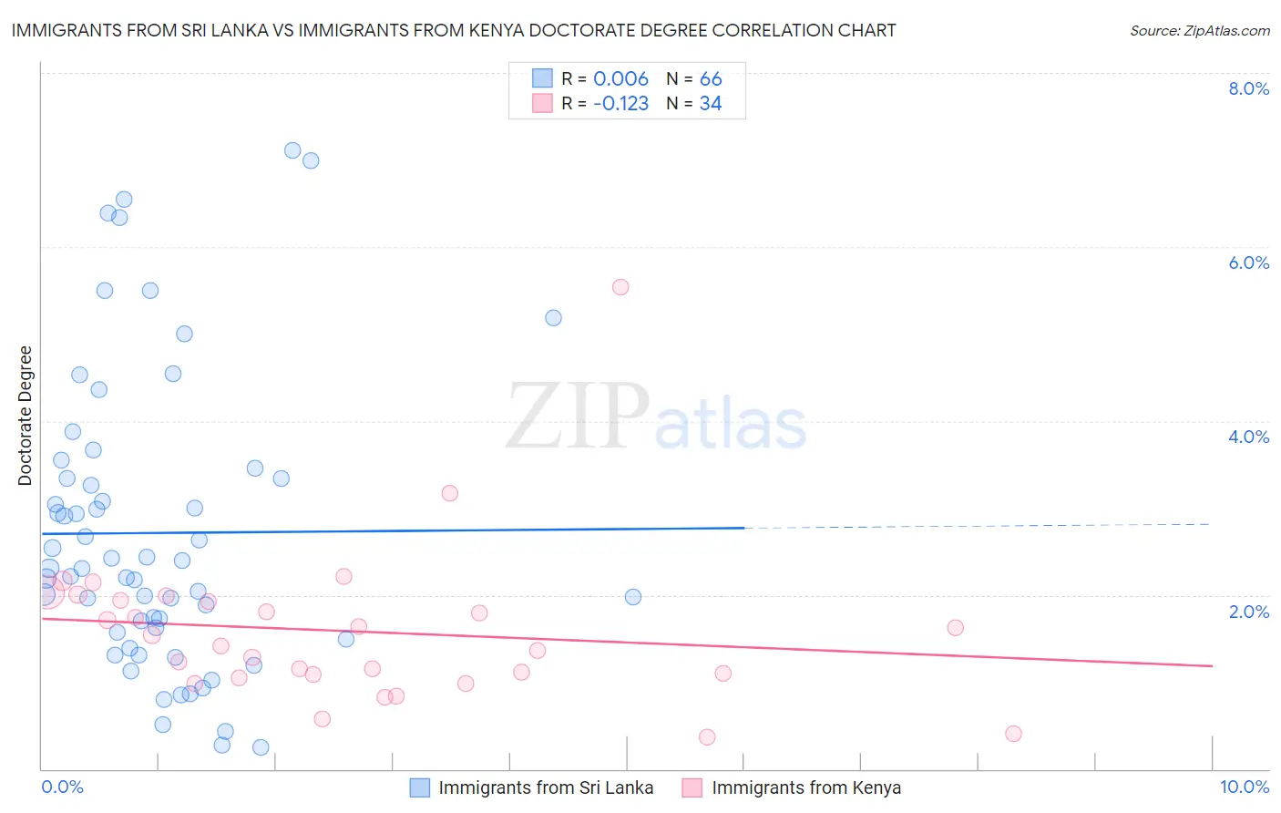 Immigrants from Sri Lanka vs Immigrants from Kenya Doctorate Degree