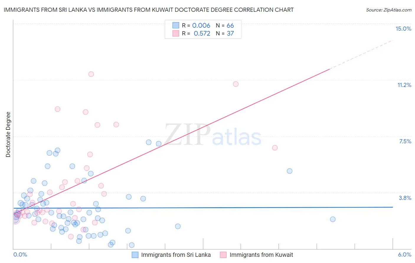 Immigrants from Sri Lanka vs Immigrants from Kuwait Doctorate Degree