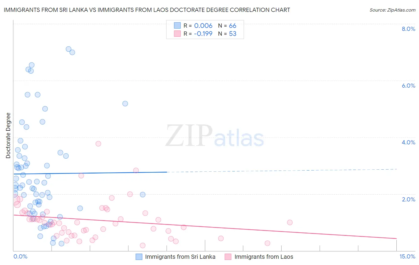 Immigrants from Sri Lanka vs Immigrants from Laos Doctorate Degree