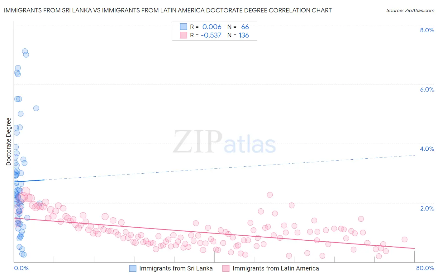 Immigrants from Sri Lanka vs Immigrants from Latin America Doctorate Degree