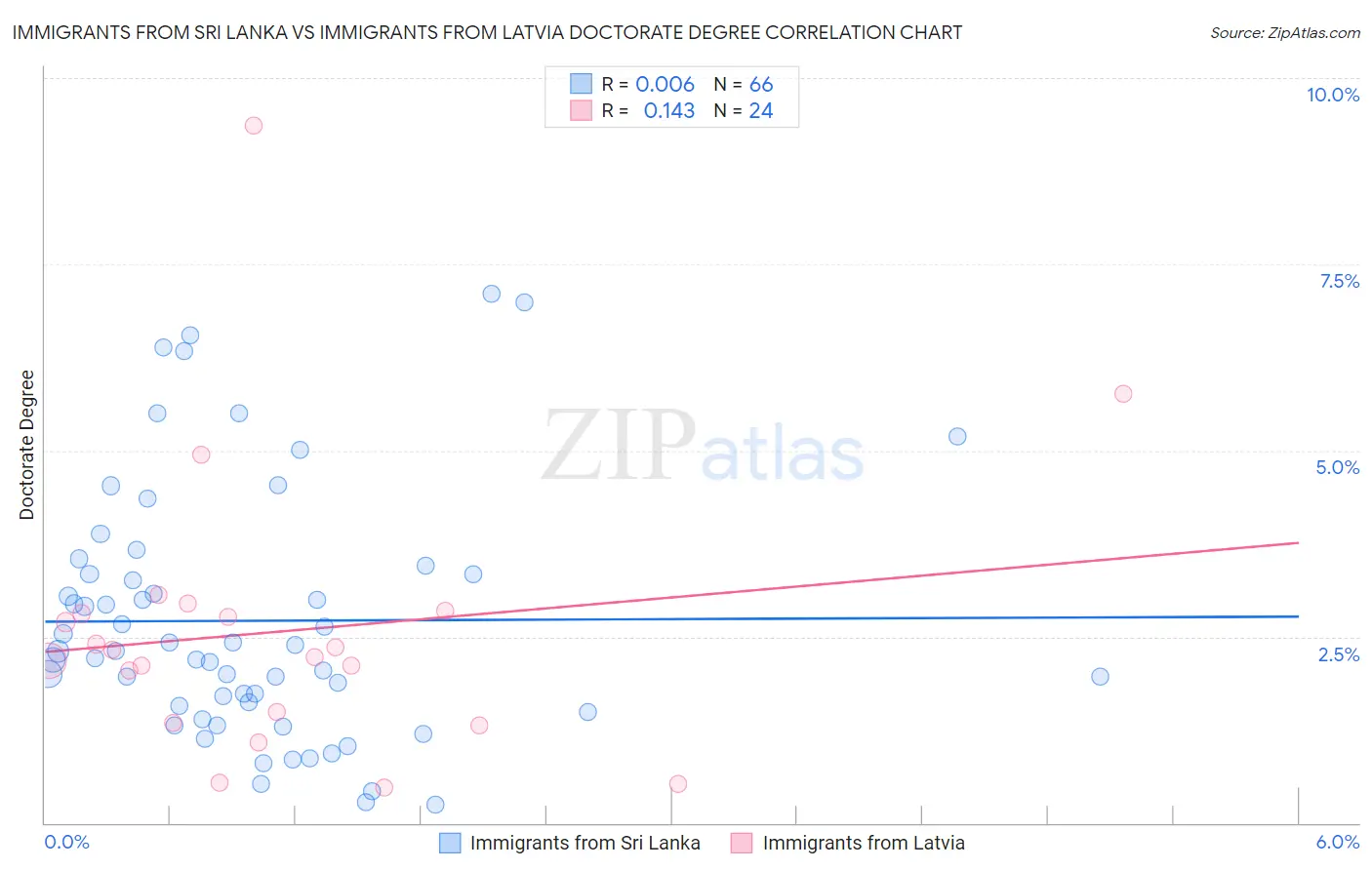 Immigrants from Sri Lanka vs Immigrants from Latvia Doctorate Degree