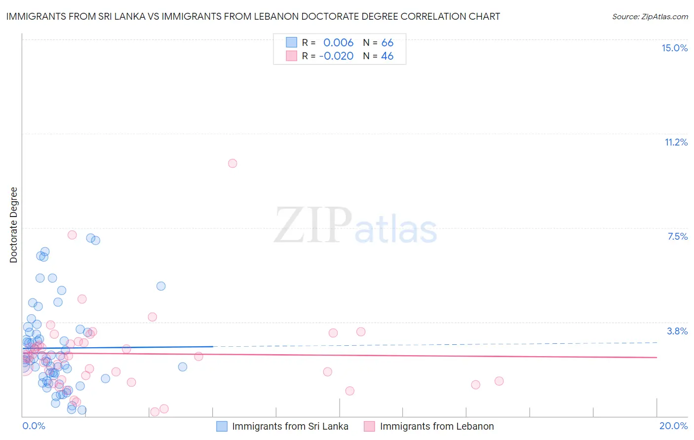 Immigrants from Sri Lanka vs Immigrants from Lebanon Doctorate Degree