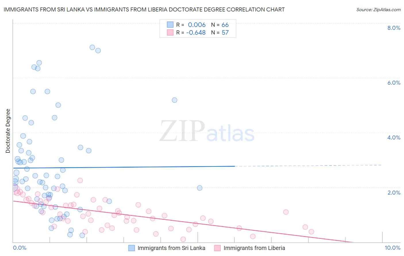 Immigrants from Sri Lanka vs Immigrants from Liberia Doctorate Degree