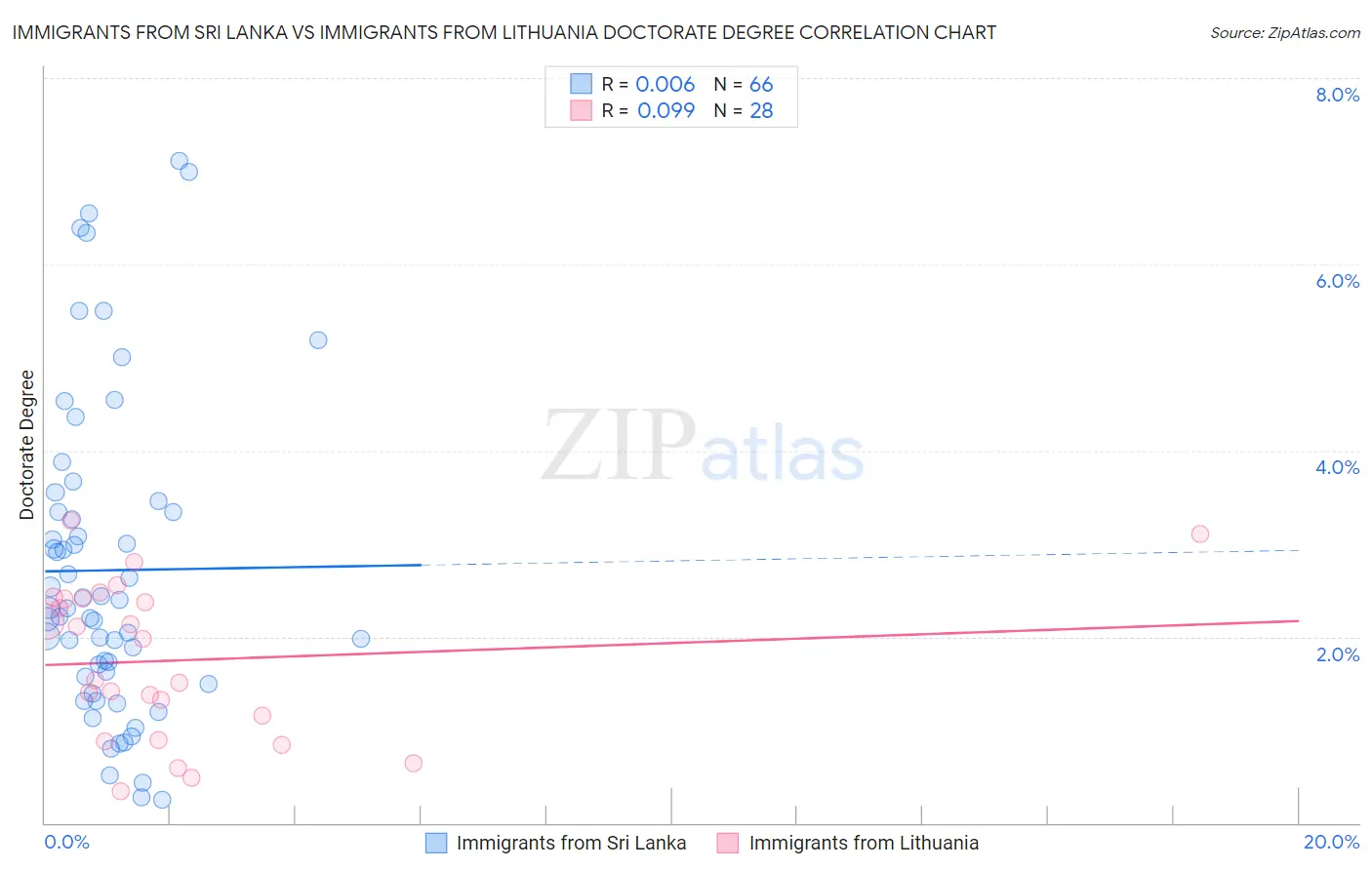 Immigrants from Sri Lanka vs Immigrants from Lithuania Doctorate Degree