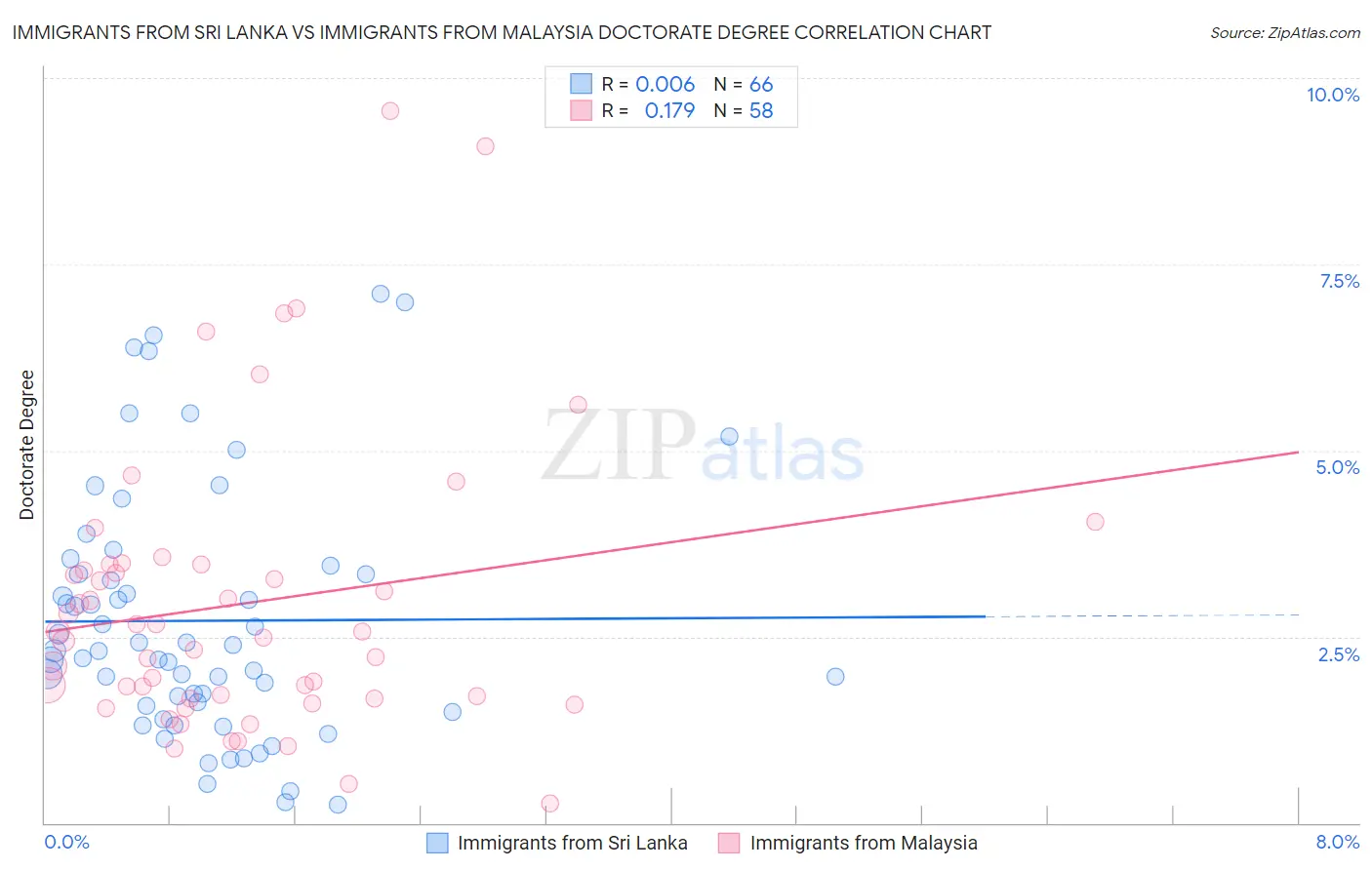 Immigrants from Sri Lanka vs Immigrants from Malaysia Doctorate Degree