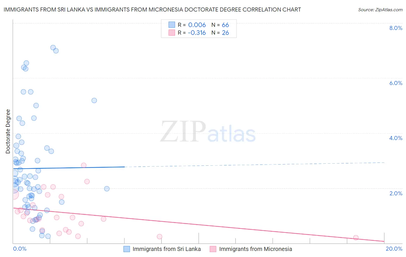 Immigrants from Sri Lanka vs Immigrants from Micronesia Doctorate Degree