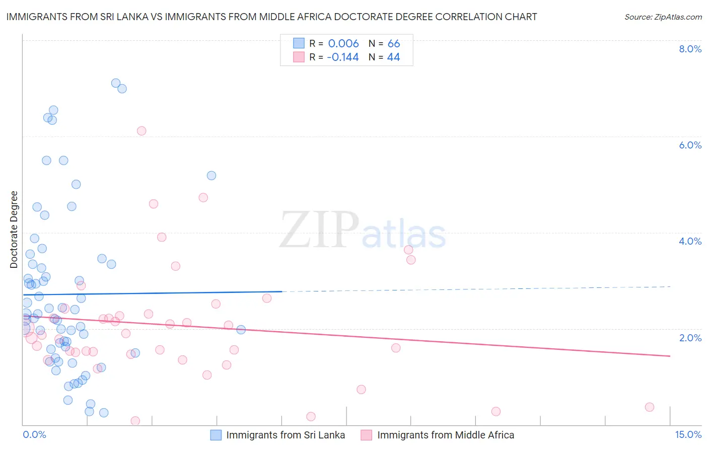 Immigrants from Sri Lanka vs Immigrants from Middle Africa Doctorate Degree
