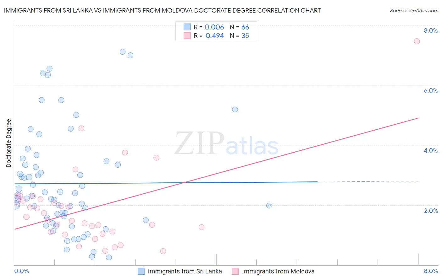 Immigrants from Sri Lanka vs Immigrants from Moldova Doctorate Degree