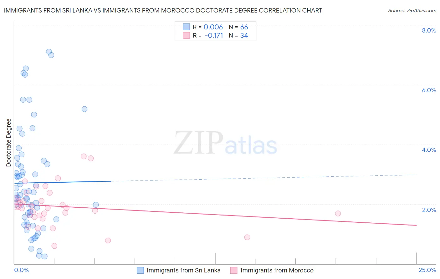 Immigrants from Sri Lanka vs Immigrants from Morocco Doctorate Degree