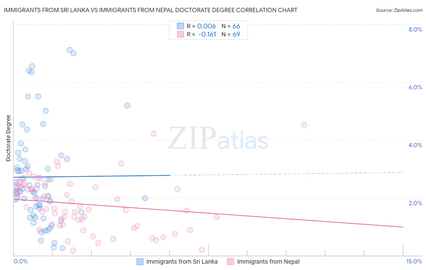 Immigrants from Sri Lanka vs Immigrants from Nepal Doctorate Degree