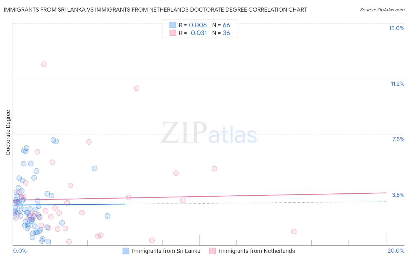 Immigrants from Sri Lanka vs Immigrants from Netherlands Doctorate Degree