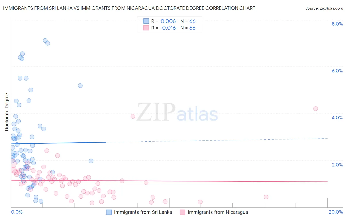 Immigrants from Sri Lanka vs Immigrants from Nicaragua Doctorate Degree