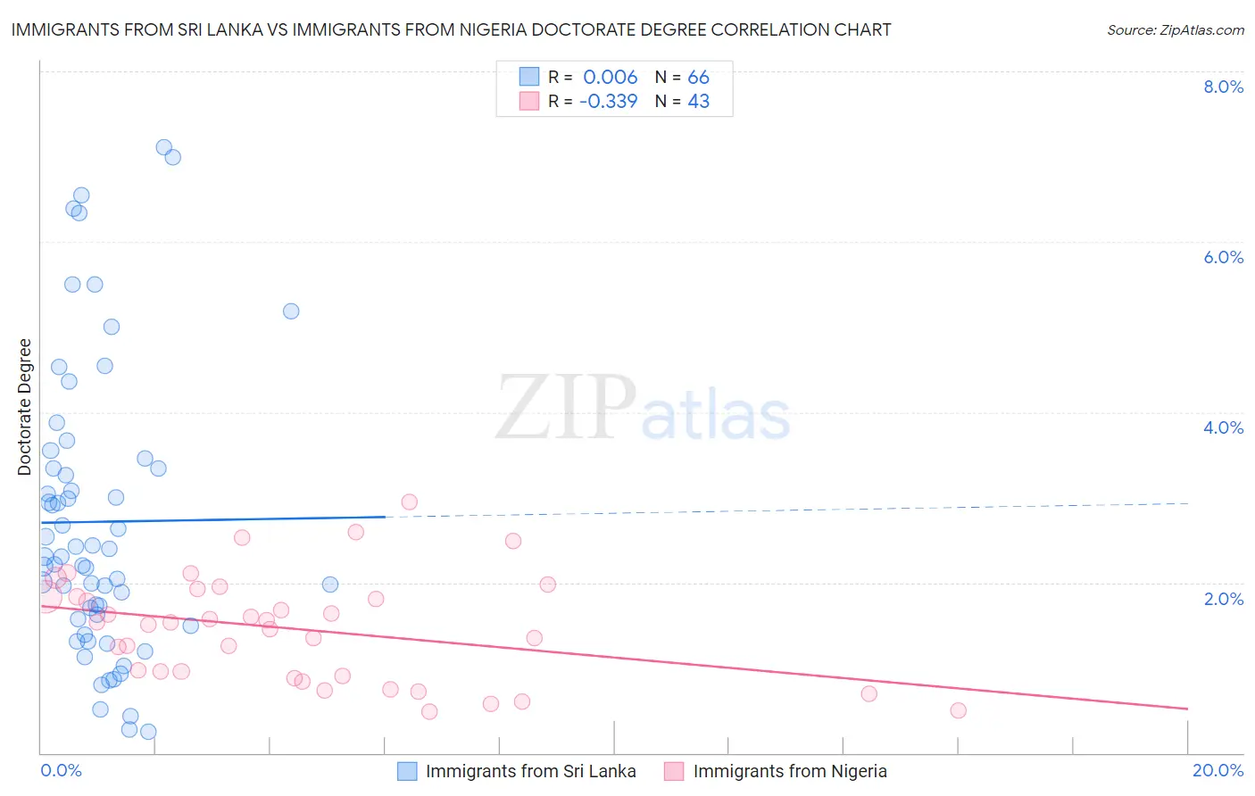 Immigrants from Sri Lanka vs Immigrants from Nigeria Doctorate Degree