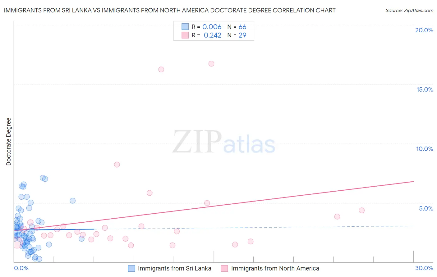 Immigrants from Sri Lanka vs Immigrants from North America Doctorate Degree