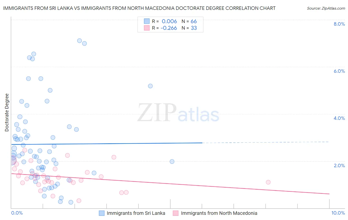 Immigrants from Sri Lanka vs Immigrants from North Macedonia Doctorate Degree