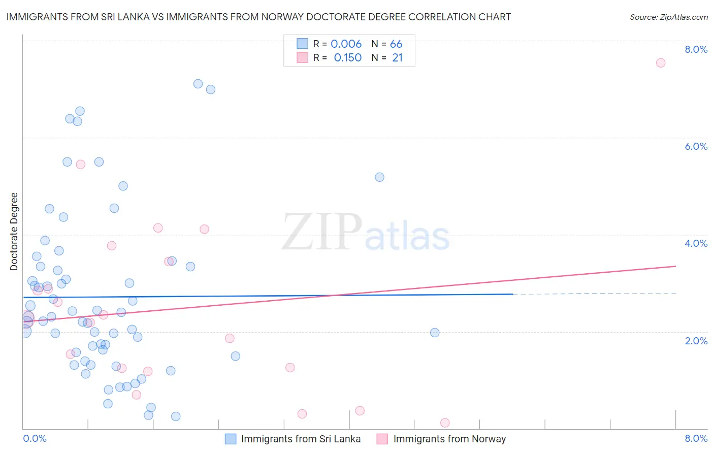 Immigrants from Sri Lanka vs Immigrants from Norway Doctorate Degree