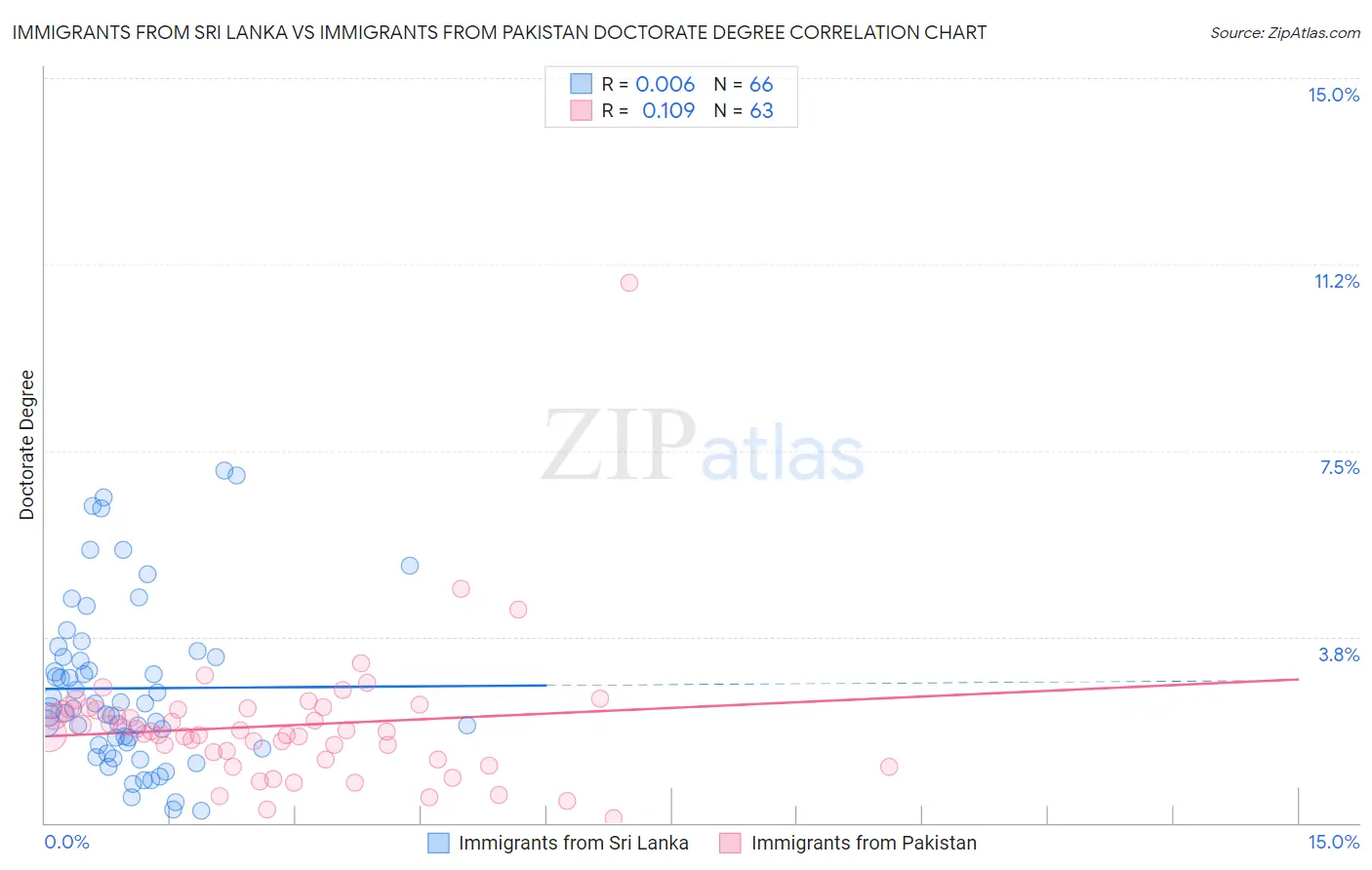 Immigrants from Sri Lanka vs Immigrants from Pakistan Doctorate Degree