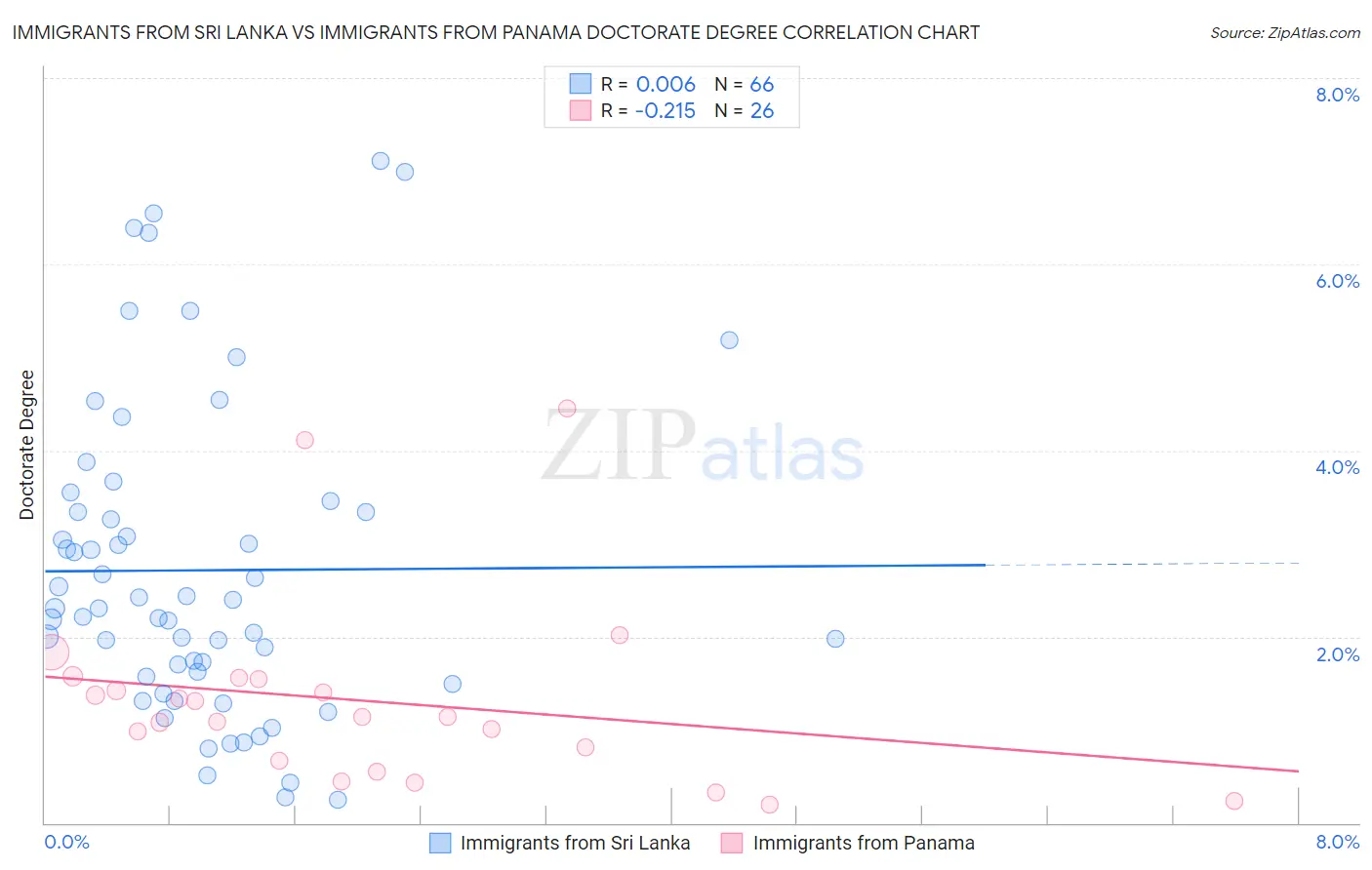 Immigrants from Sri Lanka vs Immigrants from Panama Doctorate Degree