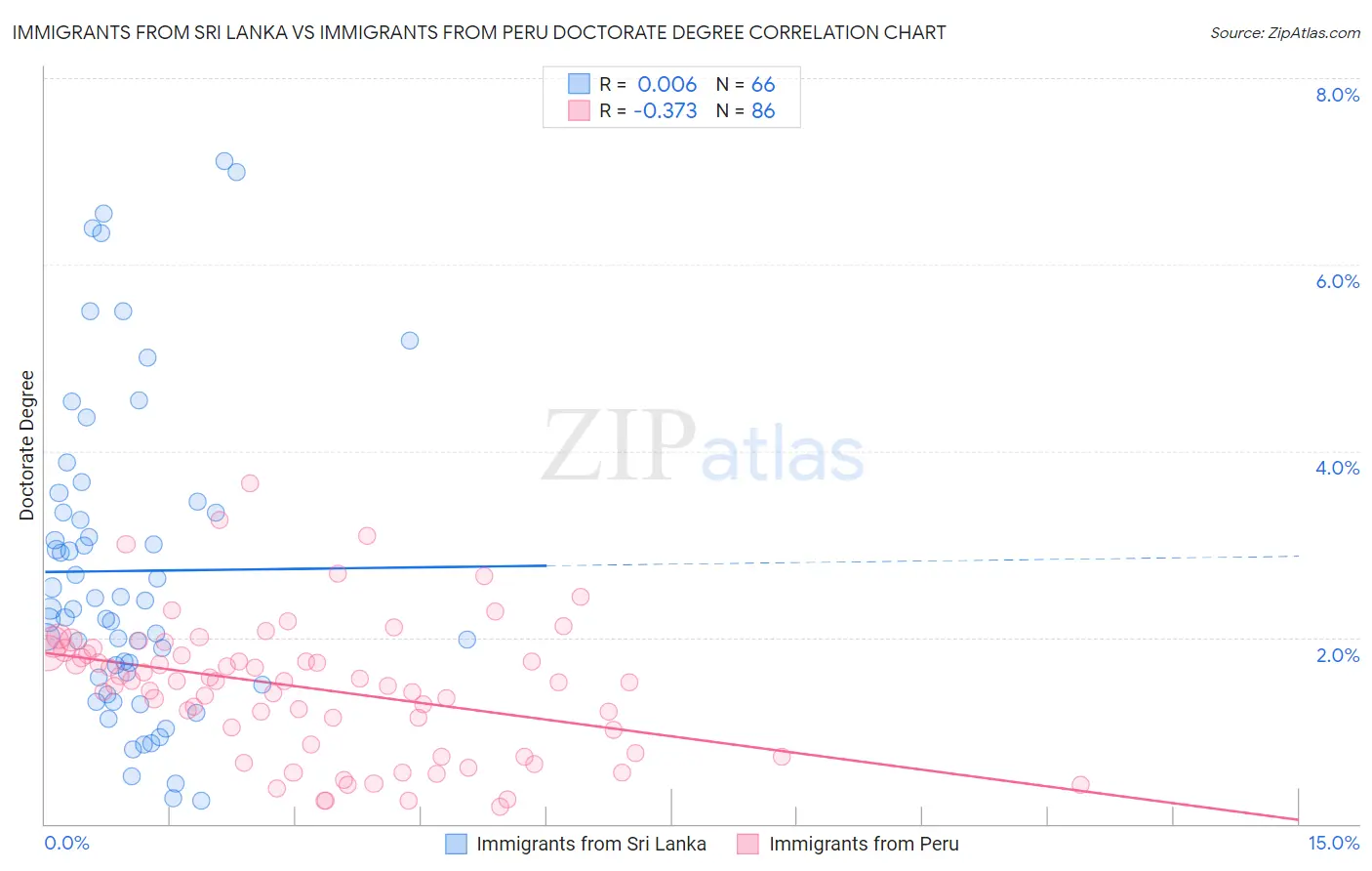 Immigrants from Sri Lanka vs Immigrants from Peru Doctorate Degree