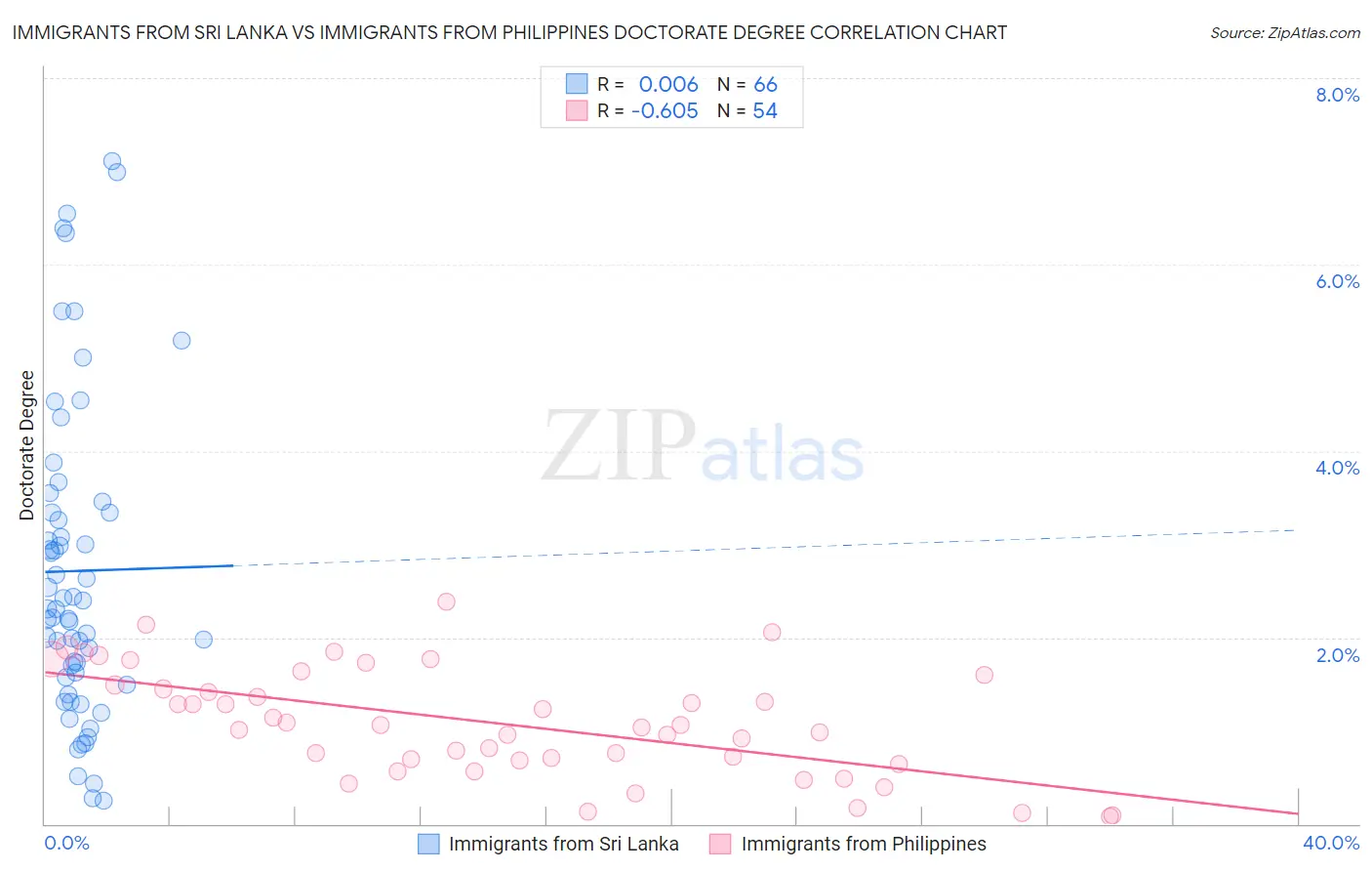 Immigrants from Sri Lanka vs Immigrants from Philippines Doctorate Degree