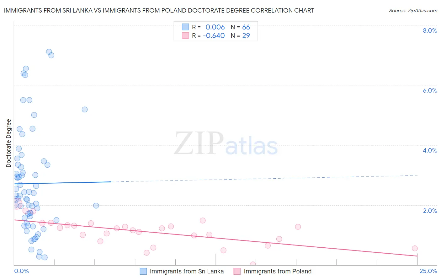 Immigrants from Sri Lanka vs Immigrants from Poland Doctorate Degree