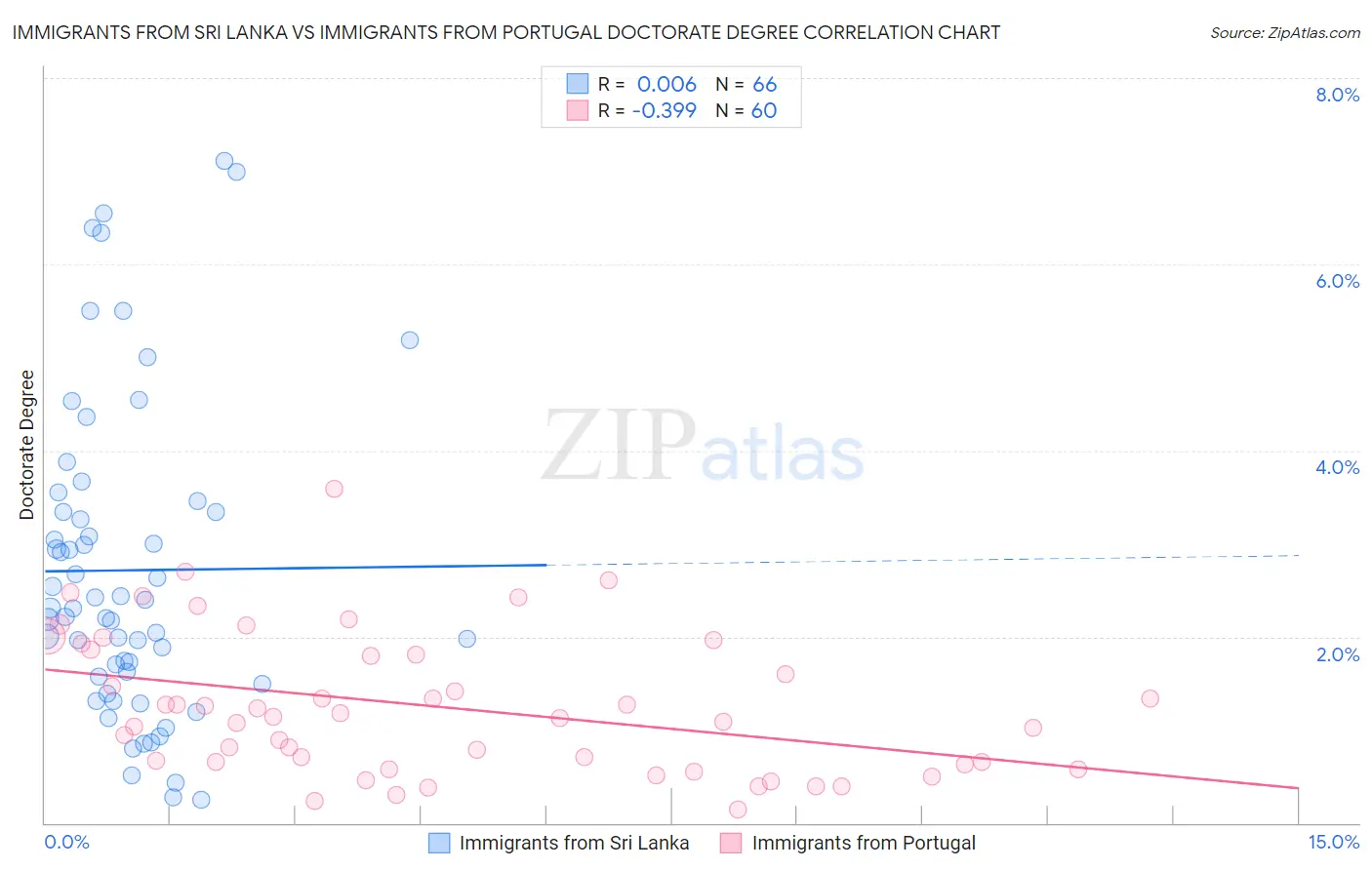 Immigrants from Sri Lanka vs Immigrants from Portugal Doctorate Degree