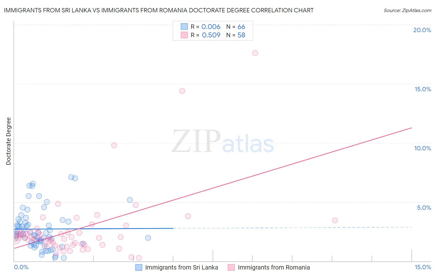 Immigrants from Sri Lanka vs Immigrants from Romania Doctorate Degree