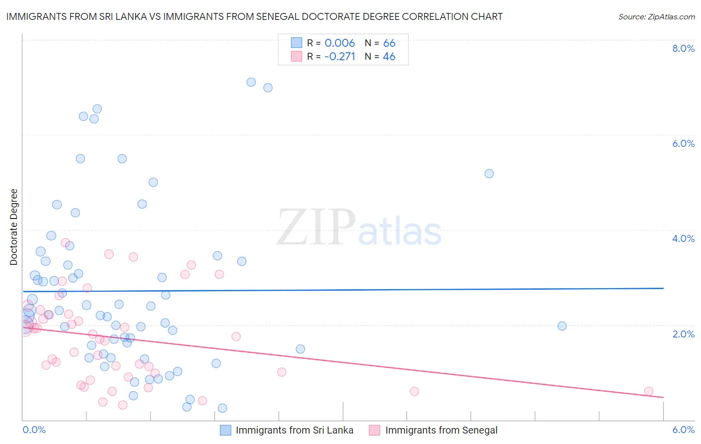 Immigrants from Sri Lanka vs Immigrants from Senegal Doctorate Degree