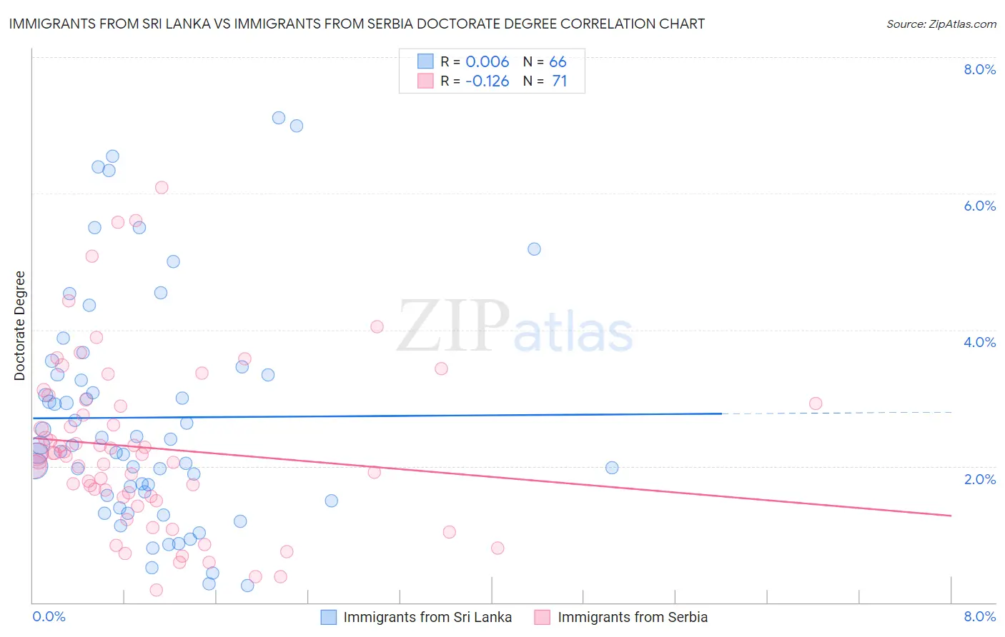 Immigrants from Sri Lanka vs Immigrants from Serbia Doctorate Degree