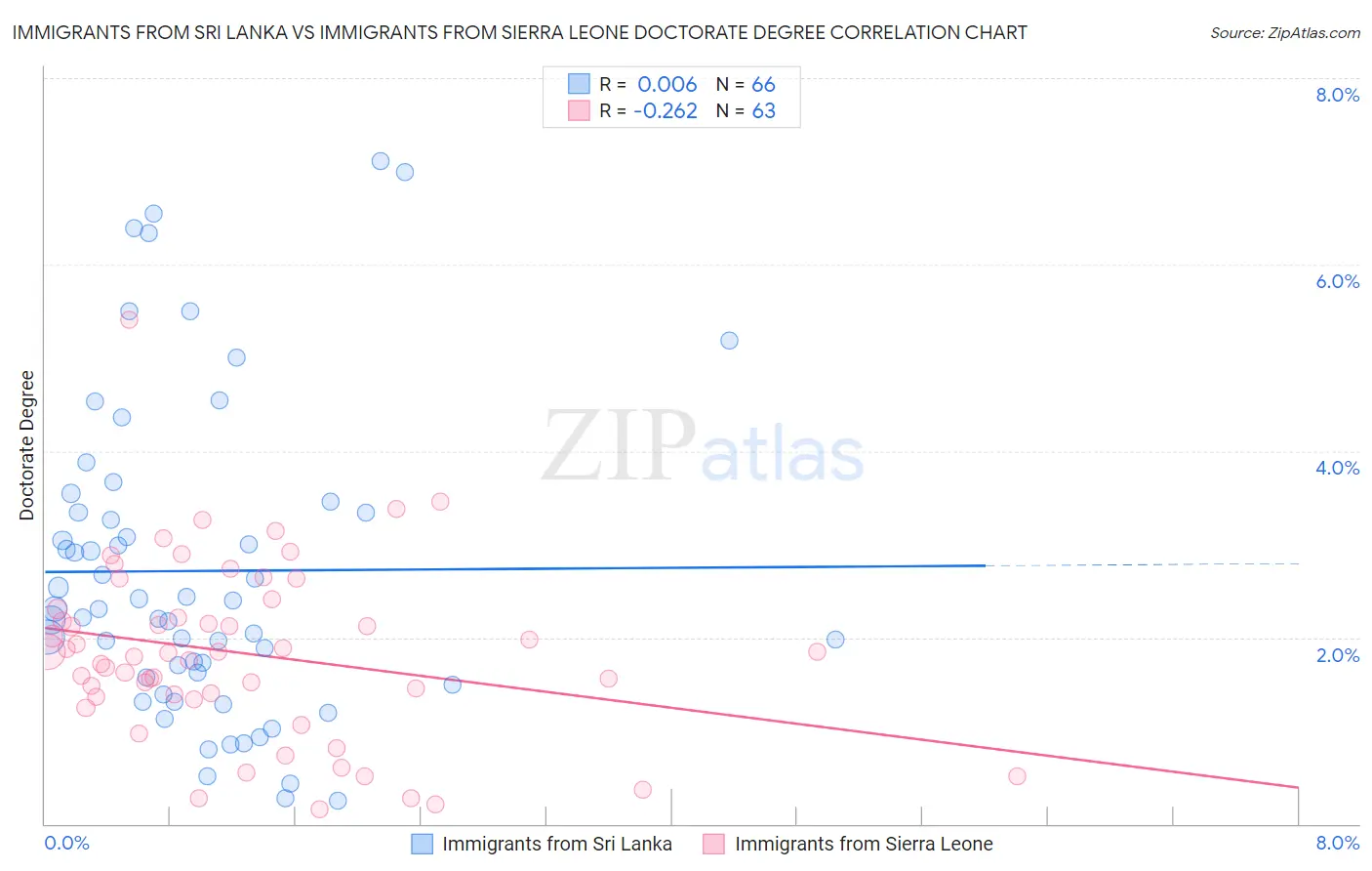 Immigrants from Sri Lanka vs Immigrants from Sierra Leone Doctorate Degree