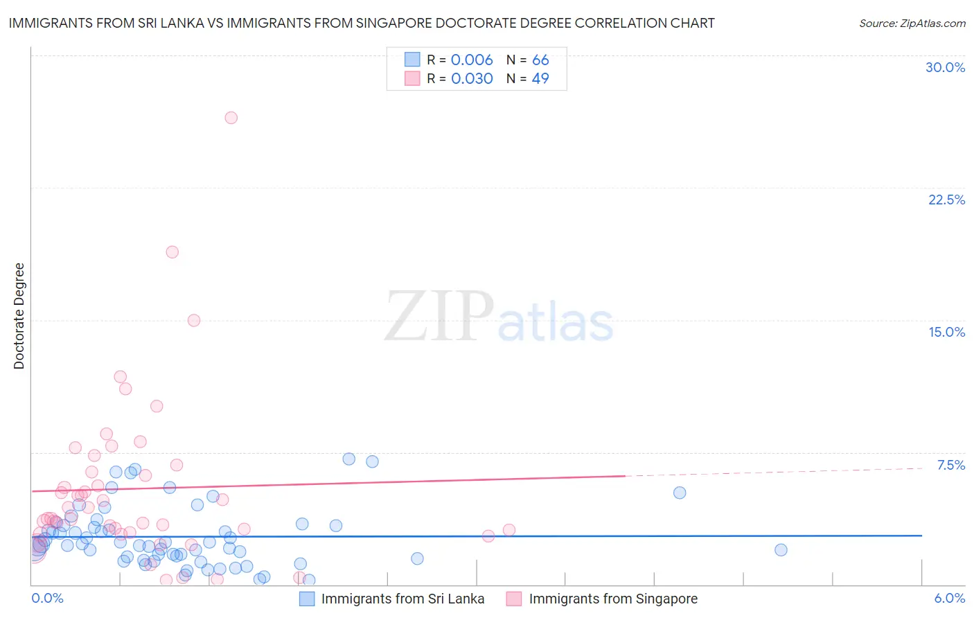 Immigrants from Sri Lanka vs Immigrants from Singapore Doctorate Degree