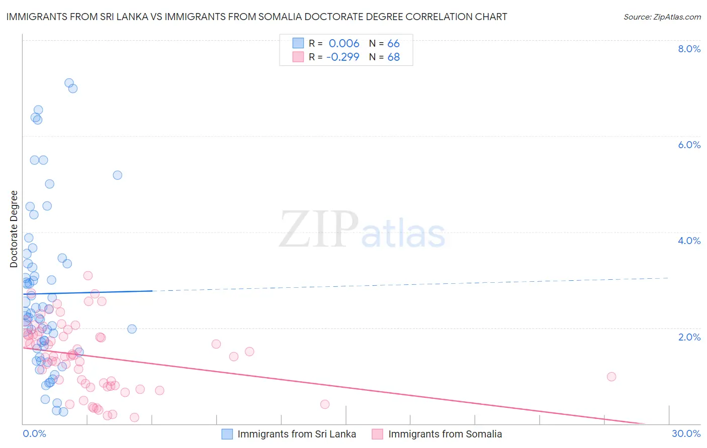 Immigrants from Sri Lanka vs Immigrants from Somalia Doctorate Degree