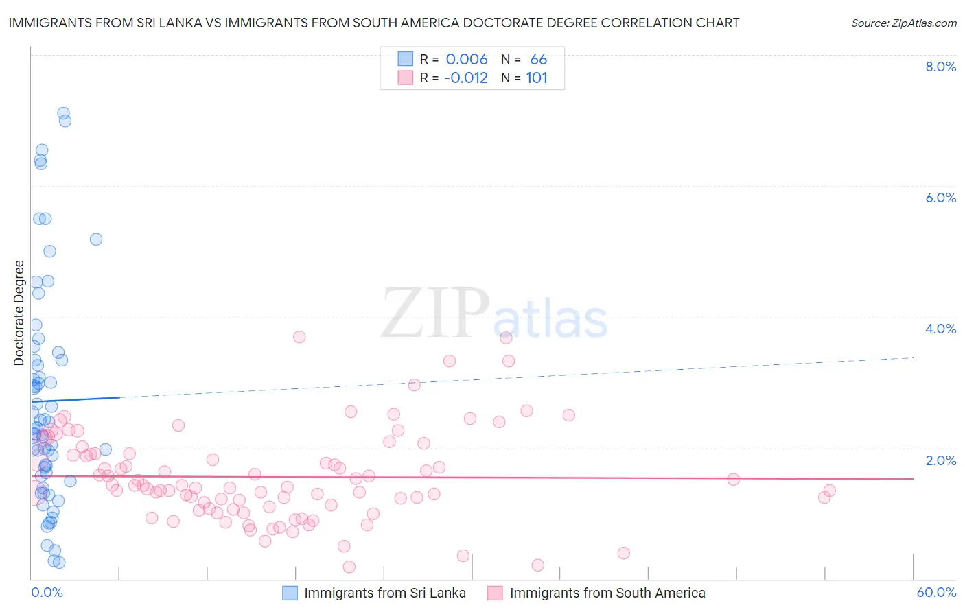 Immigrants from Sri Lanka vs Immigrants from South America Doctorate Degree