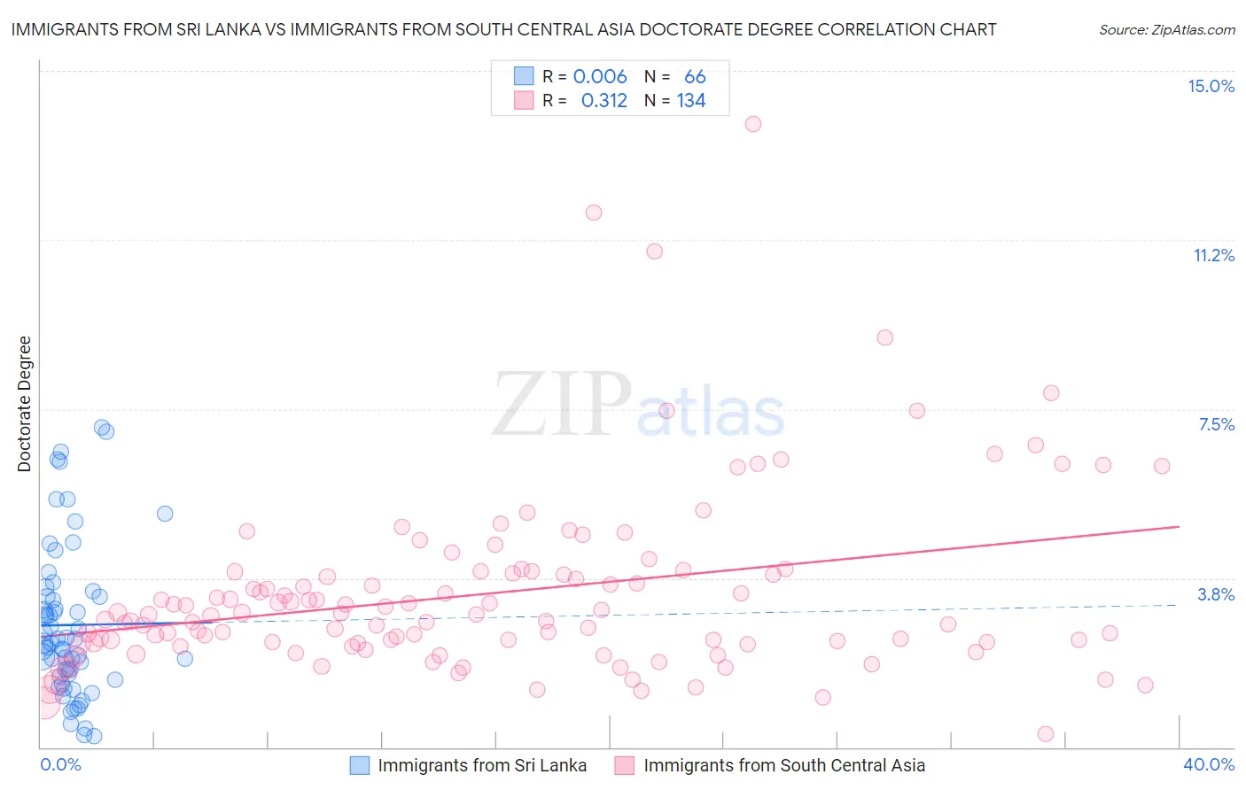 Immigrants from Sri Lanka vs Immigrants from South Central Asia Doctorate Degree