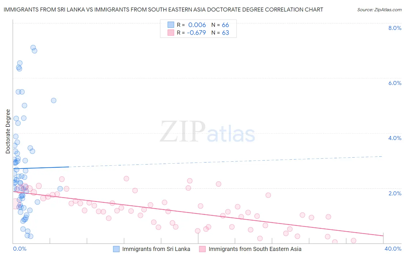 Immigrants from Sri Lanka vs Immigrants from South Eastern Asia Doctorate Degree