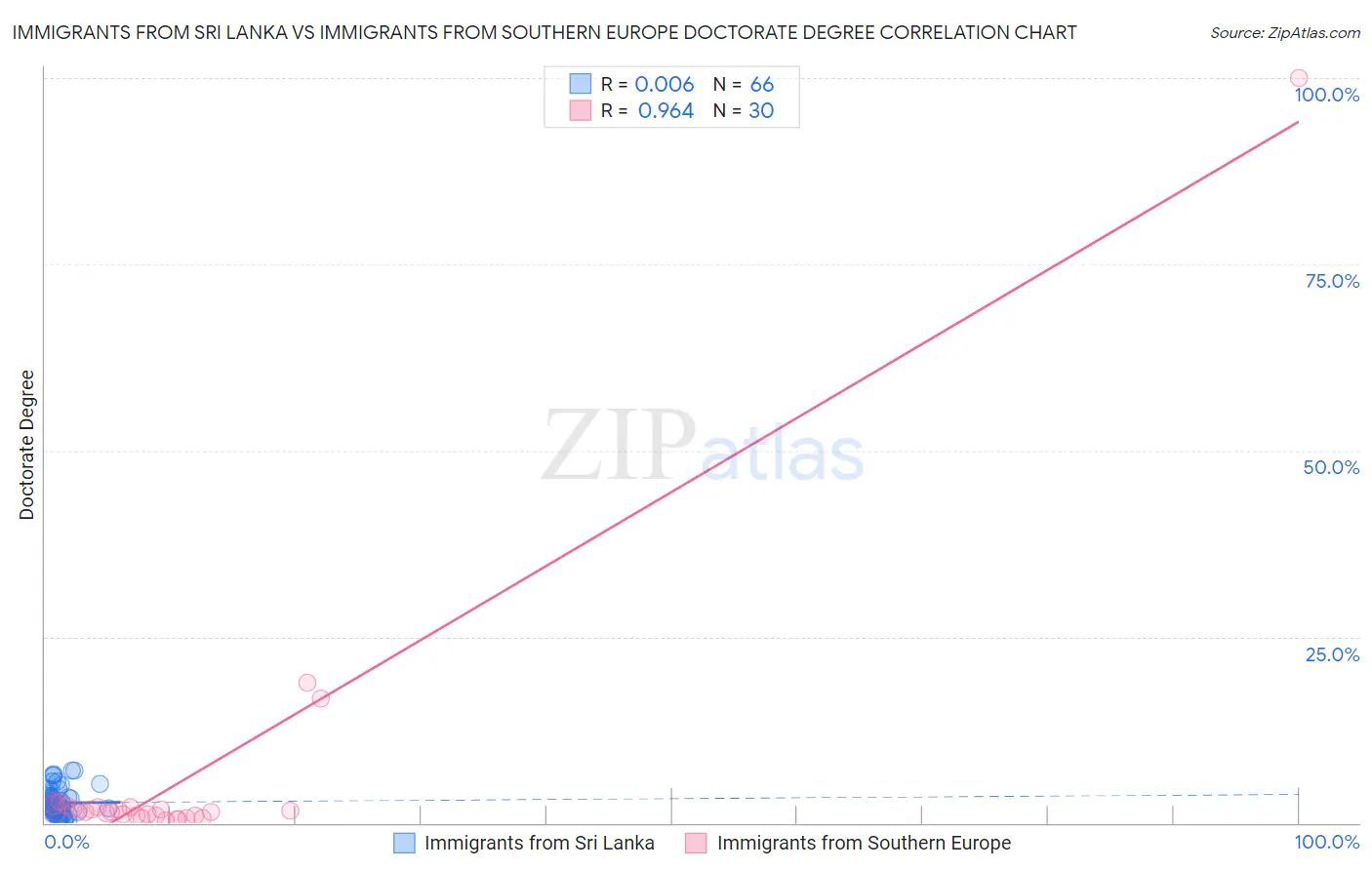 Immigrants from Sri Lanka vs Immigrants from Southern Europe Doctorate Degree