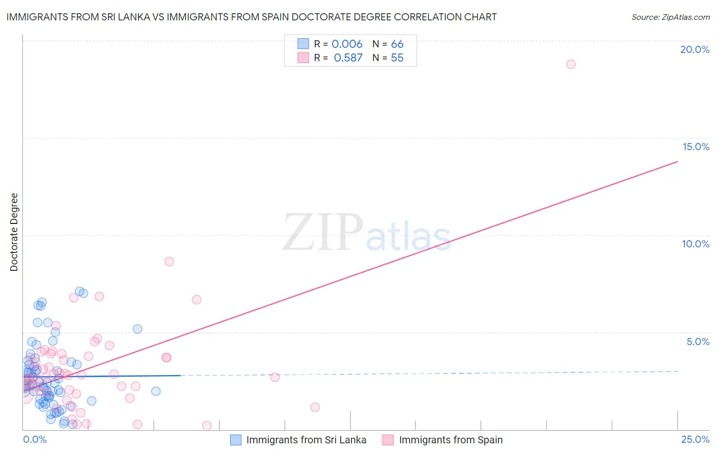 Immigrants from Sri Lanka vs Immigrants from Spain Doctorate Degree