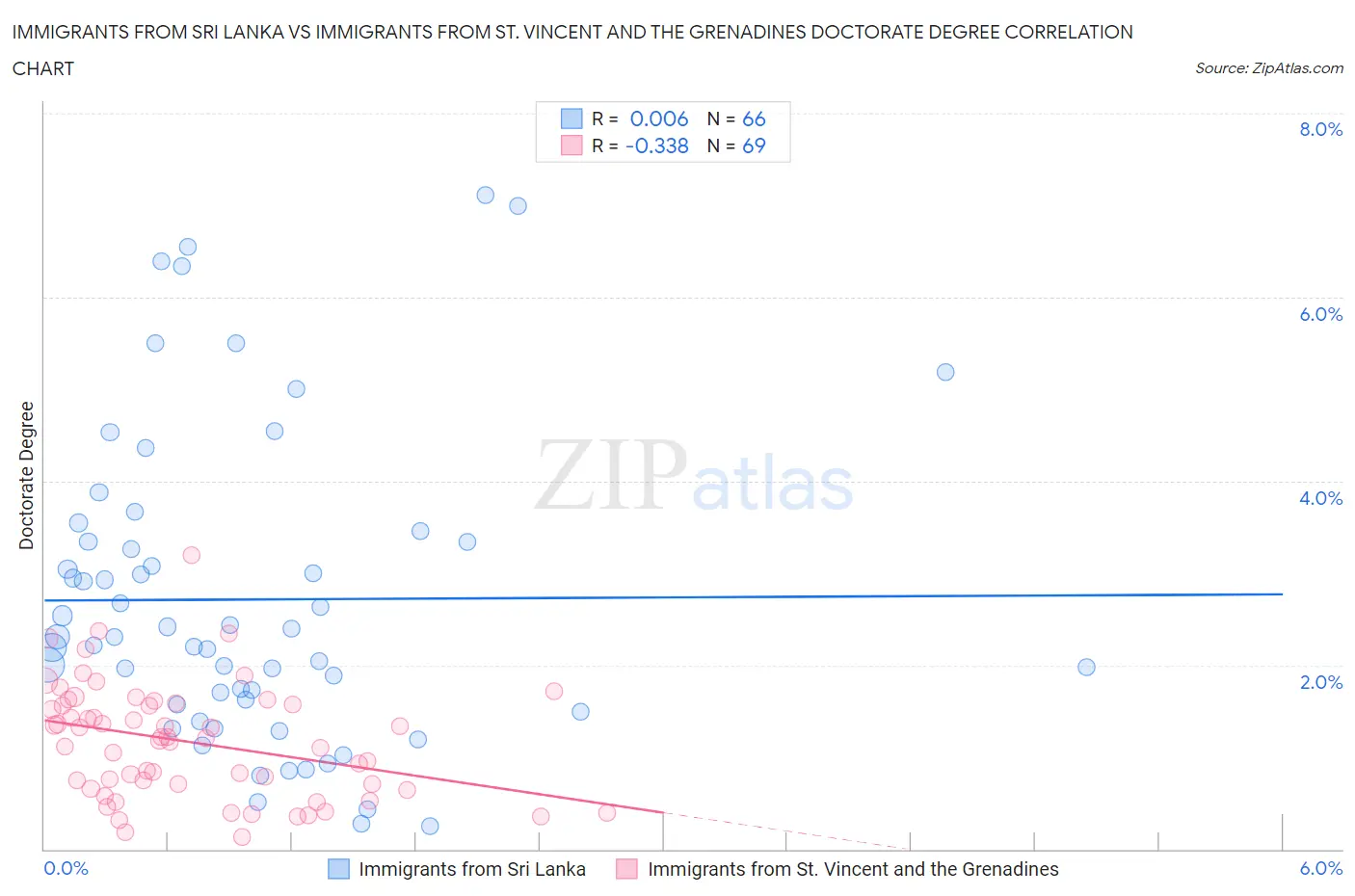 Immigrants from Sri Lanka vs Immigrants from St. Vincent and the Grenadines Doctorate Degree