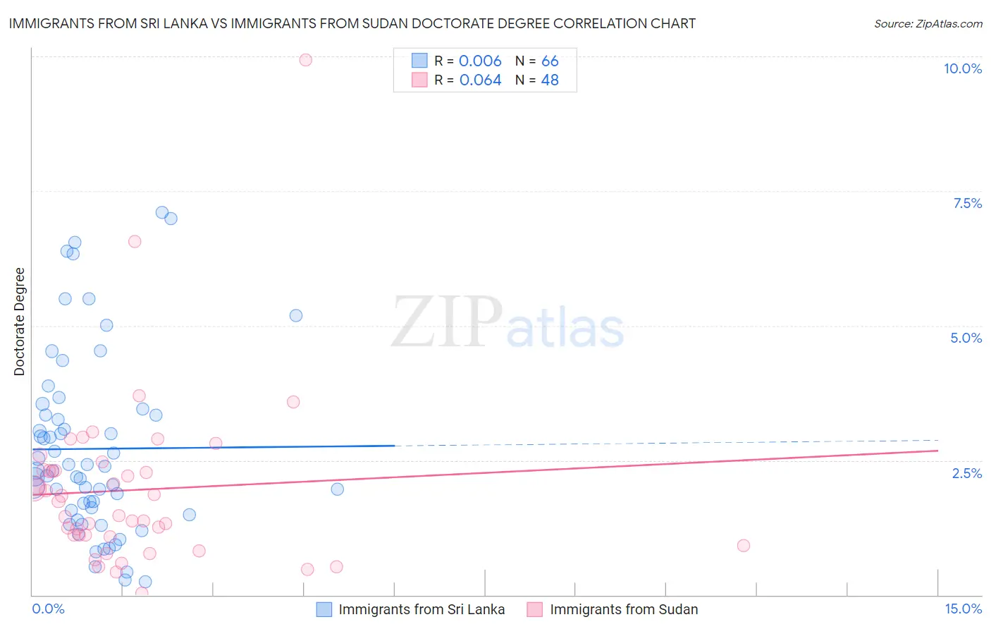 Immigrants from Sri Lanka vs Immigrants from Sudan Doctorate Degree