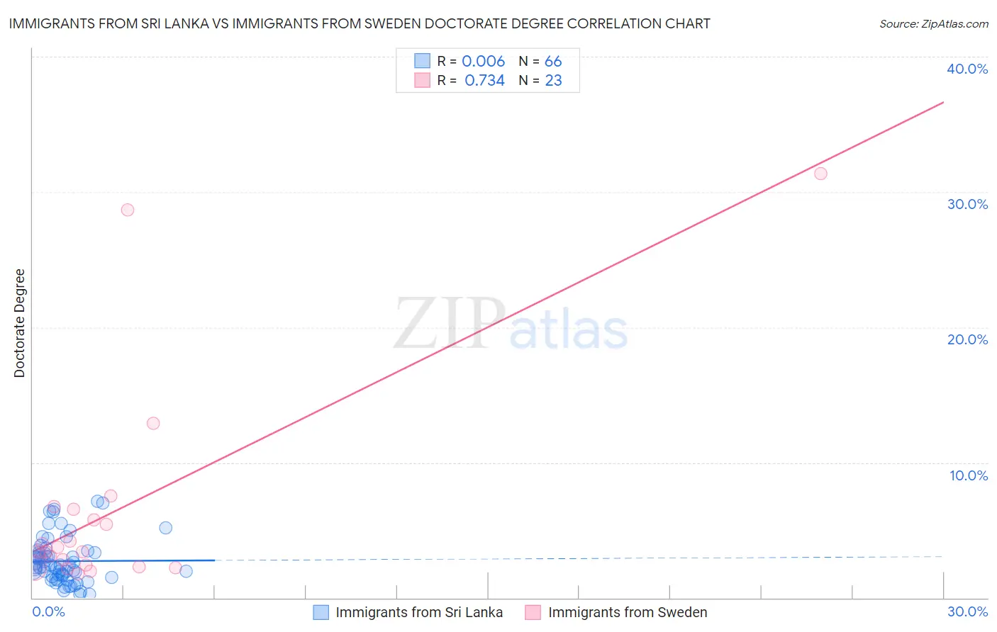 Immigrants from Sri Lanka vs Immigrants from Sweden Doctorate Degree