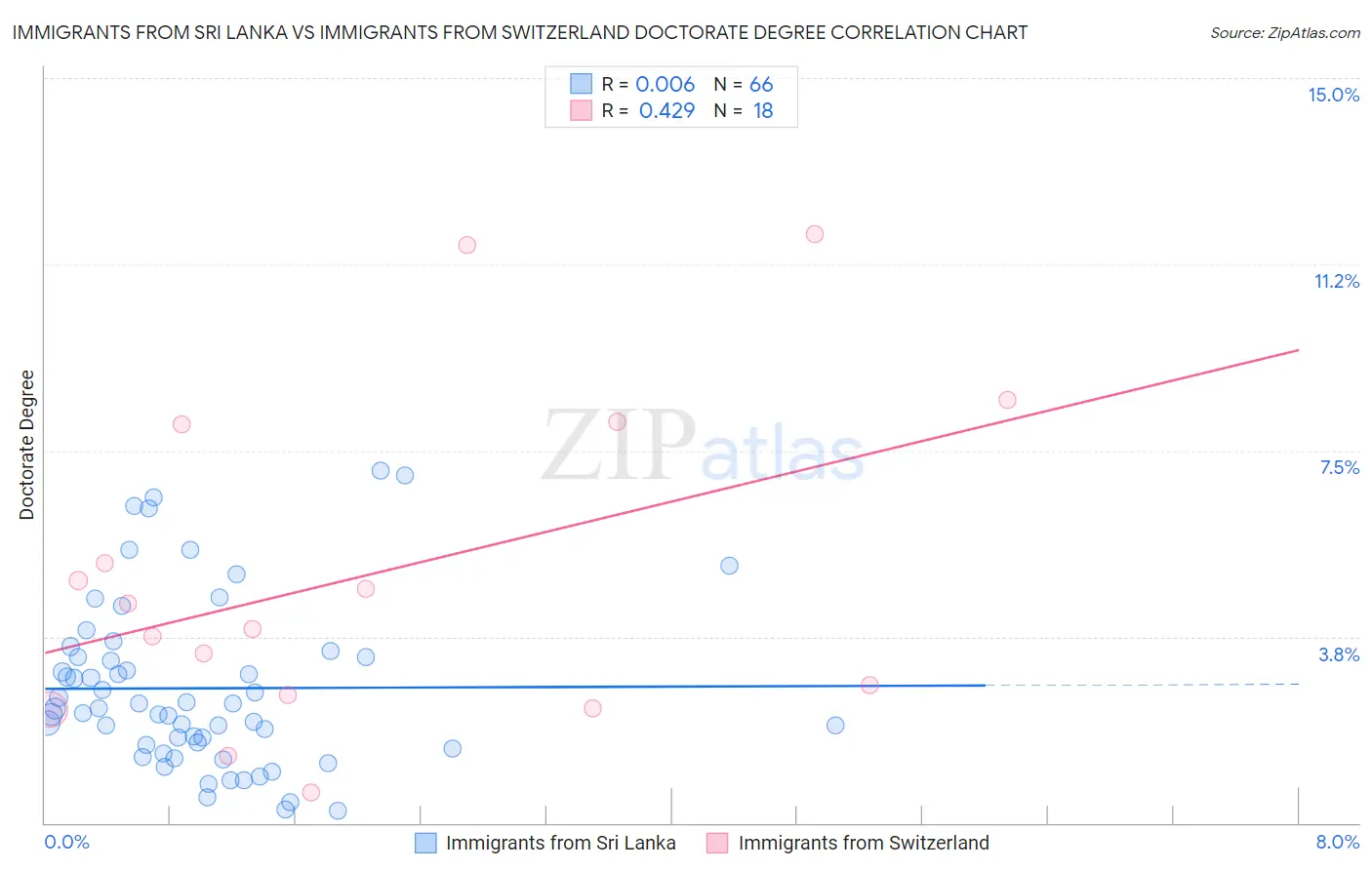 Immigrants from Sri Lanka vs Immigrants from Switzerland Doctorate Degree