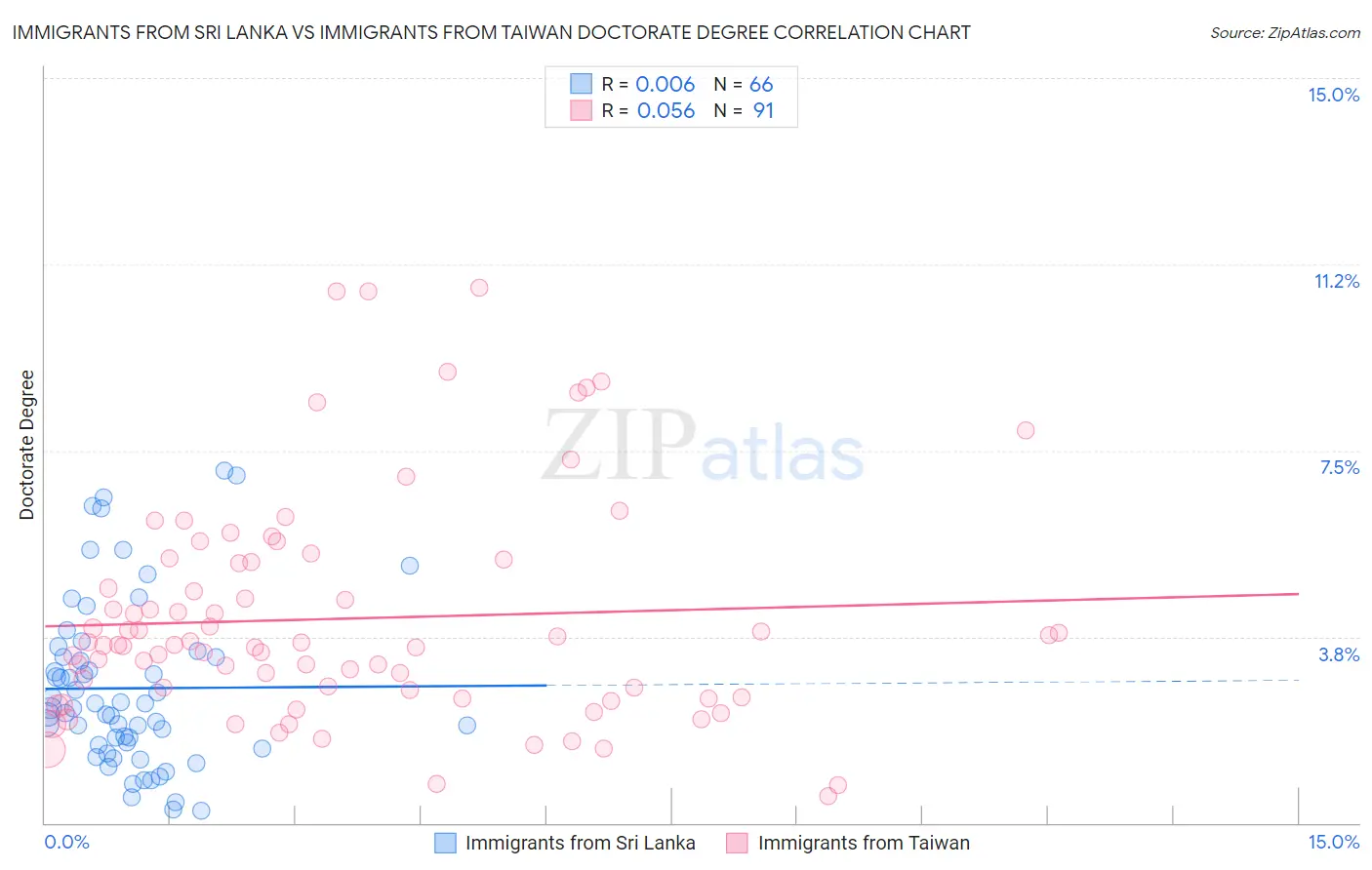 Immigrants from Sri Lanka vs Immigrants from Taiwan Doctorate Degree