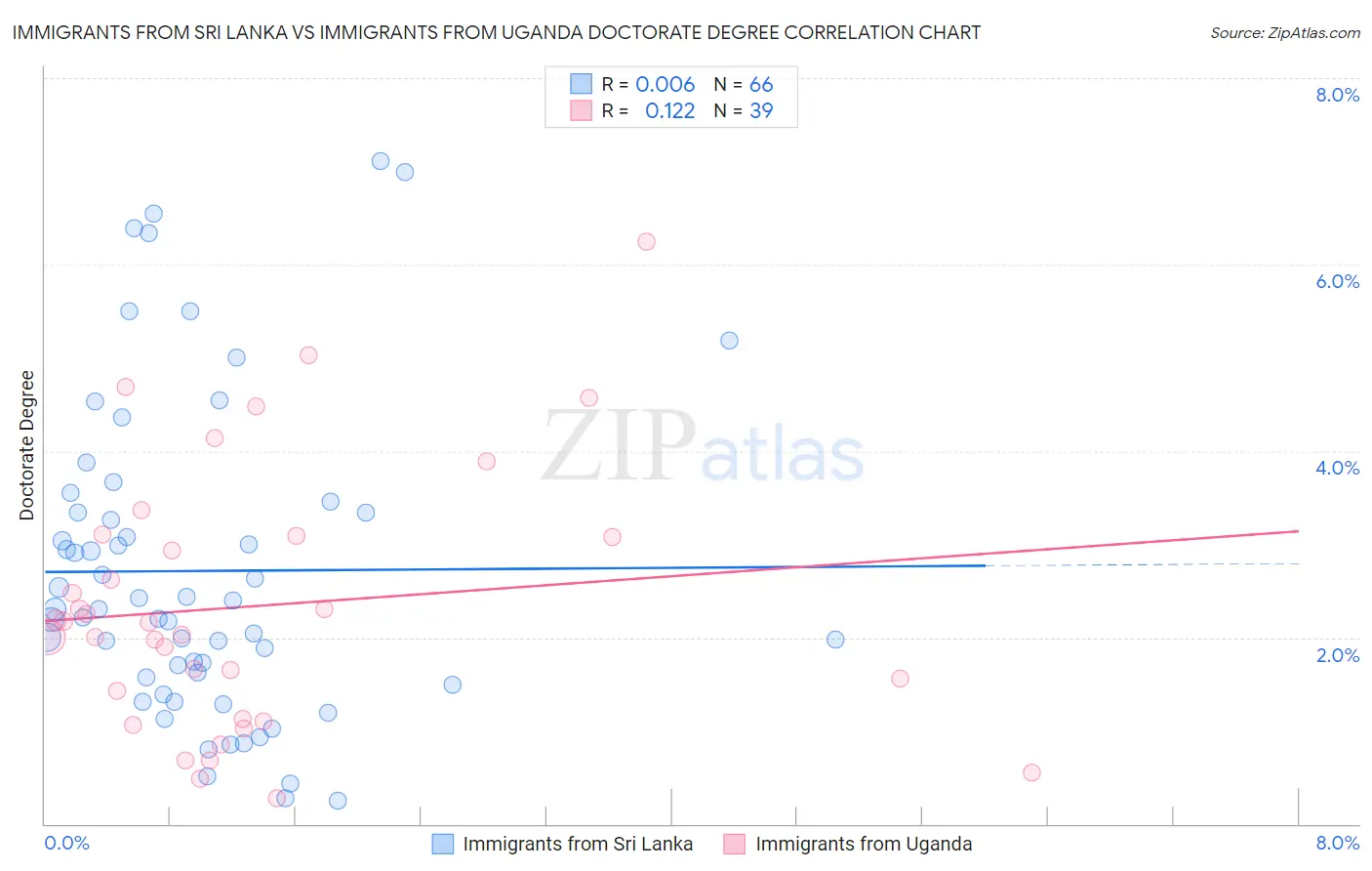 Immigrants from Sri Lanka vs Immigrants from Uganda Doctorate Degree