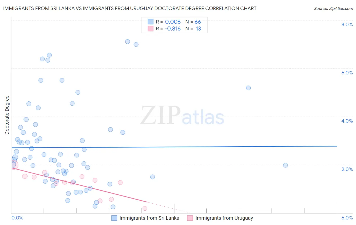 Immigrants from Sri Lanka vs Immigrants from Uruguay Doctorate Degree